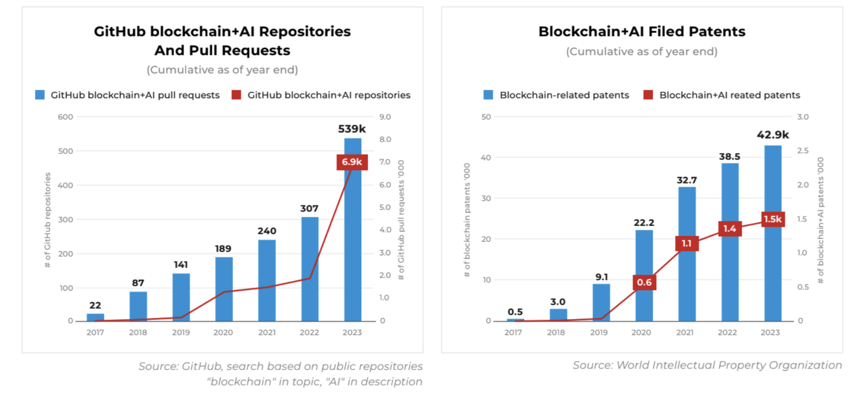 A chart showing GitHub blockchain and AI pull requests and blockchain and AI filed patents